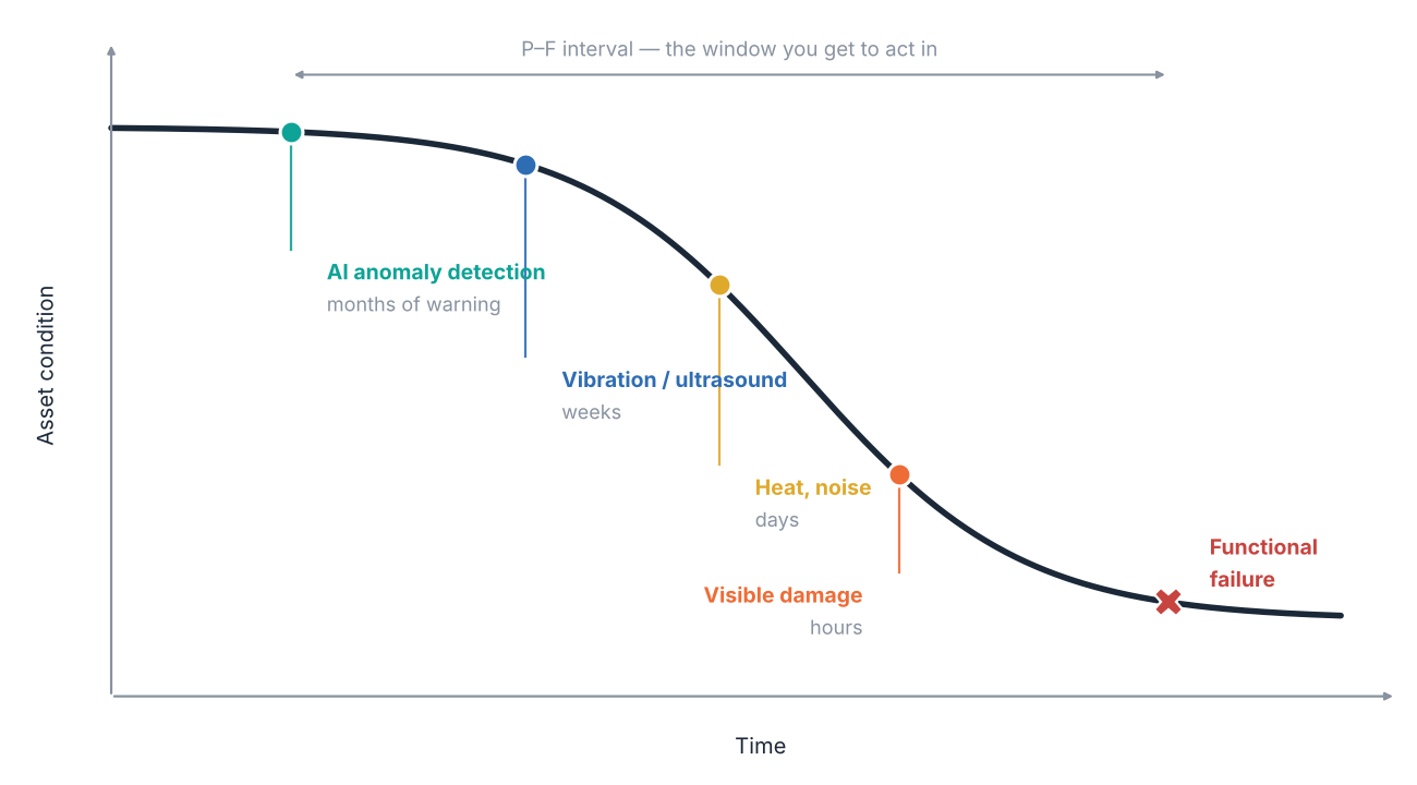 A curve of asset condition falling over time, flat at first and then dropping steeply to functional failure. Four detection points are marked along it: AI anomaly detection giving months of warning, vibration and ultrasound giving weeks, heat and noise giving days, and visible damage giving hours. A bracket across the top marks the P-F interval, the window available to act